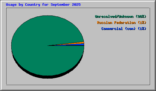 Usage by Country for September 2025