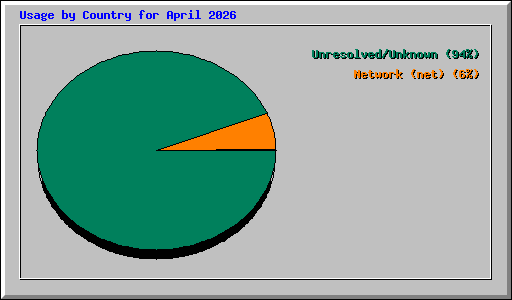 Usage by Country for April 2026