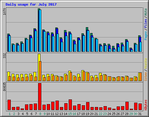 Daily usage for July 2017