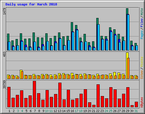 Daily usage for March 2018