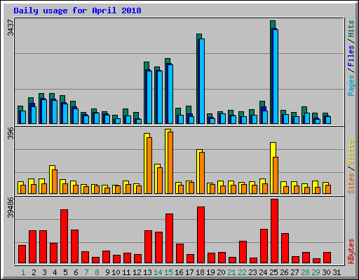 Daily usage for April 2018