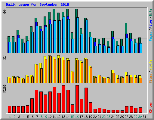 Daily usage for September 2018