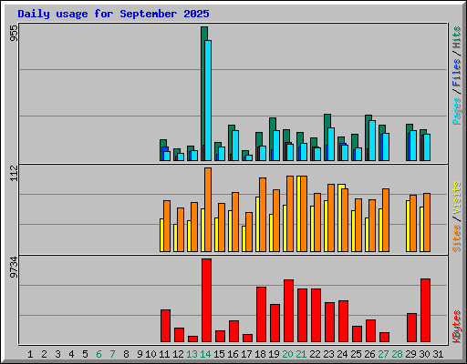 Daily usage for September 2025