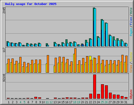 Daily usage for October 2025