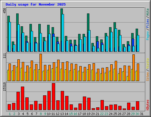 Daily usage for November 2025