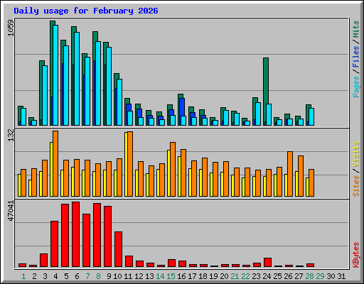Daily usage for February 2026