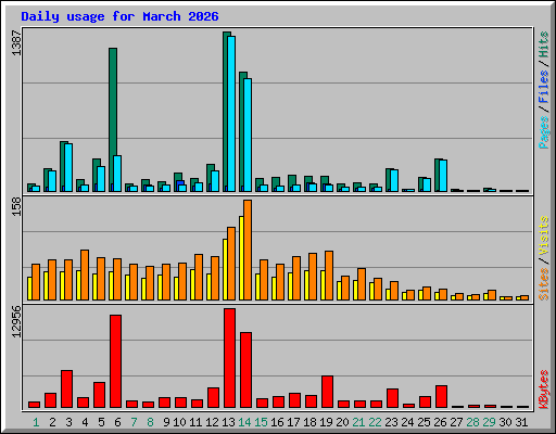 Daily usage for March 2026
