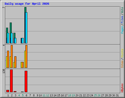 Daily usage for April 2026