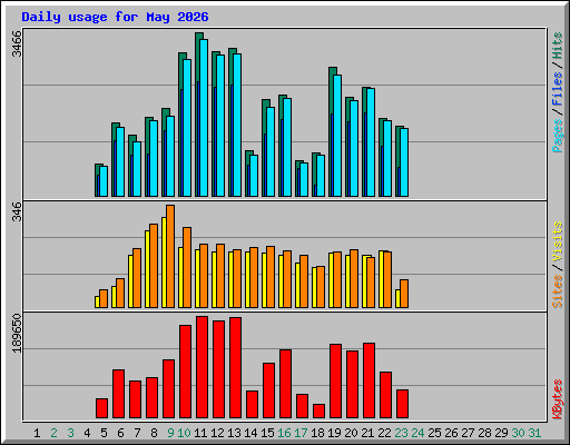 Daily usage for May 2026