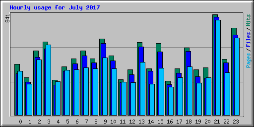Hourly usage for July 2017