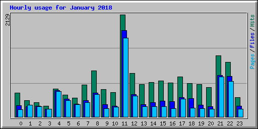 Hourly usage for January 2018