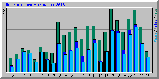 Hourly usage for March 2018