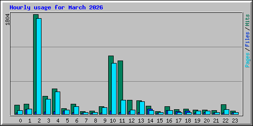 Hourly usage for March 2026