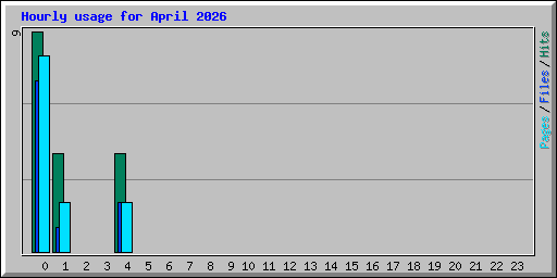 Hourly usage for April 2026