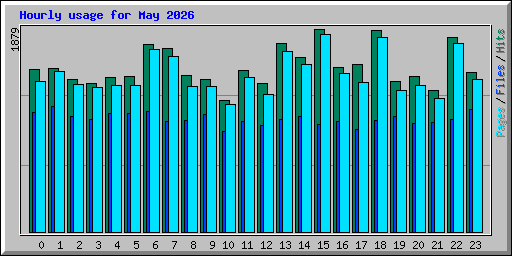 Hourly usage for May 2026