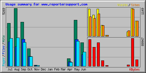 Usage summary for www.reportersupport.com